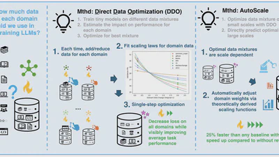 AutoScale-Automatic Prediction of Compute-optimal Data Composition for Training LLMs featured image