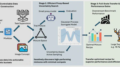 MixAtlas: Uncertainty-aware Data Mixture Optimization for Multimodal LLM Midtraining featured image